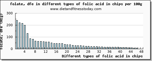 folic acid in chips folate, dfe per 100g